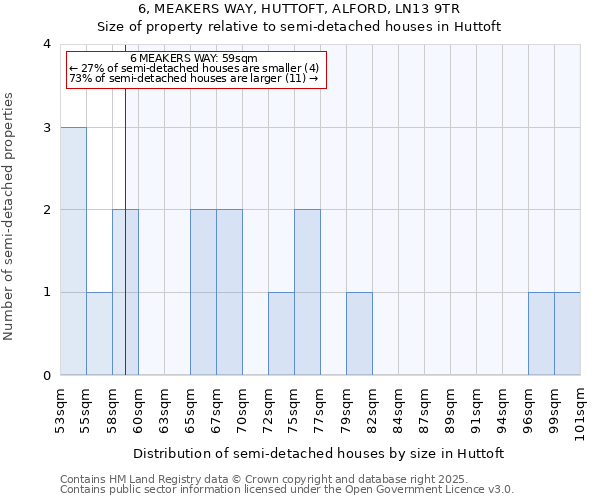 6, MEAKERS WAY, HUTTOFT, ALFORD, LN13 9TR: Size of property relative to semi-detached houses houses in Huttoft