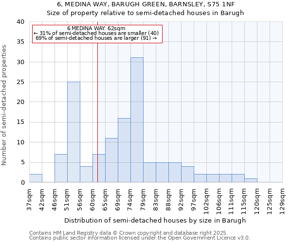 6, MEDINA WAY, BARUGH GREEN, BARNSLEY, S75 1NF: Size of property relative to semi-detached houses houses in Barugh
