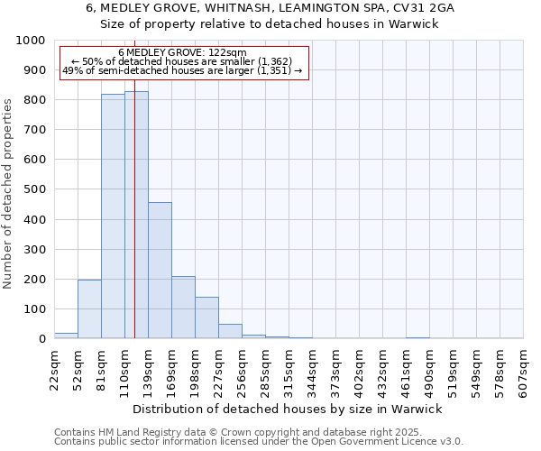 6, MEDLEY GROVE, WHITNASH, LEAMINGTON SPA, CV31 2GA: Size of property relative to detached houses houses in Warwick