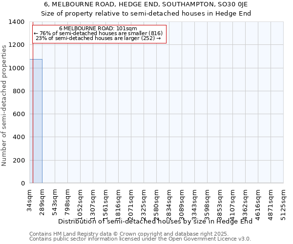 6, MELBOURNE ROAD, HEDGE END, SOUTHAMPTON, SO30 0JE: Size of property relative to semi-detached houses houses in Hedge End