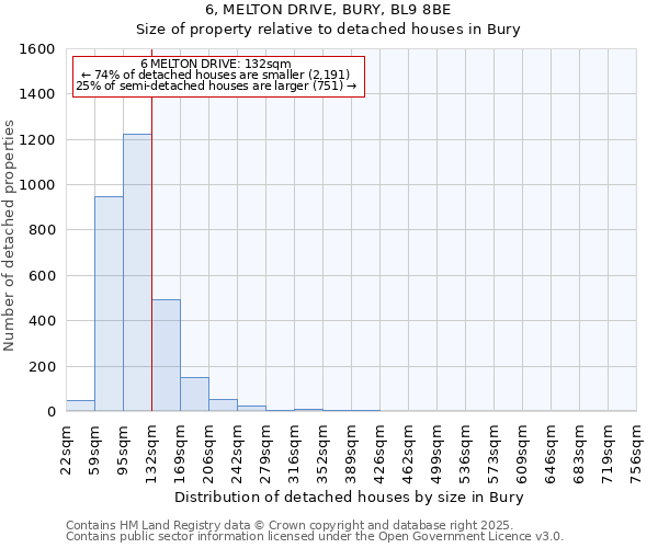 6, MELTON DRIVE, BURY, BL9 8BE: Size of property relative to detached houses houses in Bury