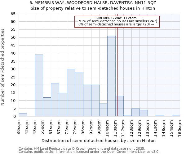 6, MEMBRIS WAY, WOODFORD HALSE, DAVENTRY, NN11 3QZ: Size of property relative to semi-detached houses houses in Hinton