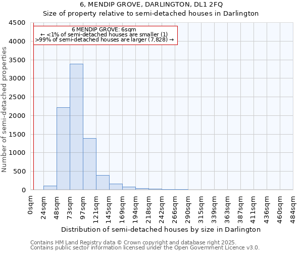 6, MENDIP GROVE, DARLINGTON, DL1 2FQ: Size of property relative to semi-detached houses houses in Darlington