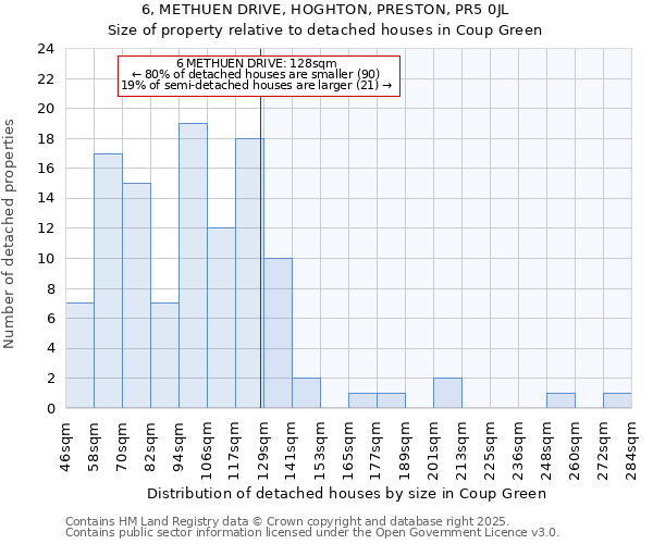 6, METHUEN DRIVE, HOGHTON, PRESTON, PR5 0JL: Size of property relative to detached houses houses in Coup Green