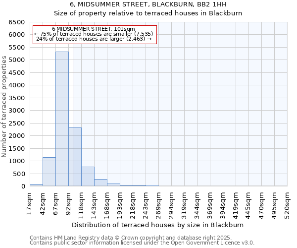 6, MIDSUMMER STREET, BLACKBURN, BB2 1HH: Size of property relative to terraced houses houses in Blackburn