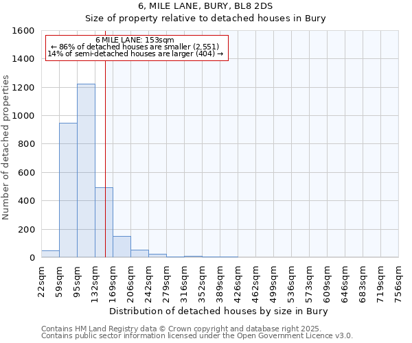 6, MILE LANE, BURY, BL8 2DS: Size of property relative to detached houses houses in Bury