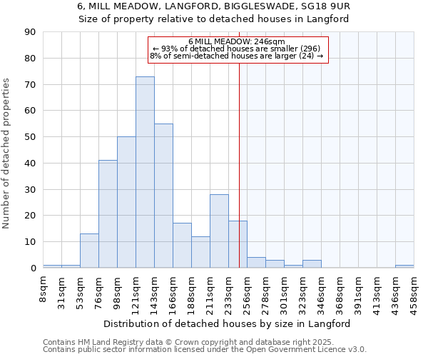 6, MILL MEADOW, LANGFORD, BIGGLESWADE, SG18 9UR: Size of property relative to detached houses houses in Langford