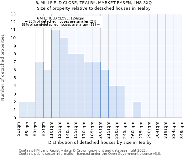 6, MILLFIELD CLOSE, TEALBY, MARKET RASEN, LN8 3XQ: Size of property relative to detached houses houses in Tealby