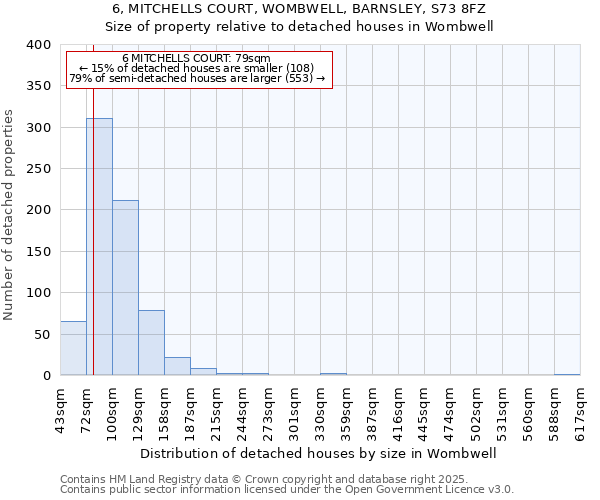 6, MITCHELLS COURT, WOMBWELL, BARNSLEY, S73 8FZ: Size of property relative to detached houses houses in Wombwell