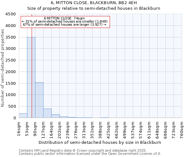 6, MITTON CLOSE, BLACKBURN, BB2 4EH: Size of property relative to semi-detached houses houses in Blackburn