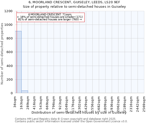 6, MOORLAND CRESCENT, GUISELEY, LEEDS, LS20 9EF: Size of property relative to semi-detached houses houses in Guiseley