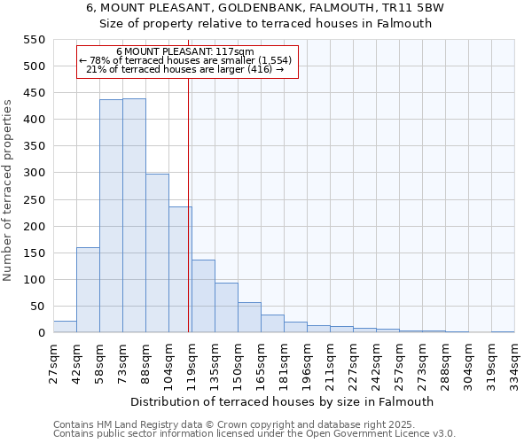 6, MOUNT PLEASANT, GOLDENBANK, FALMOUTH, TR11 5BW: Size of property relative to terraced houses houses in Falmouth