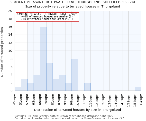 6, MOUNT PLEASANT, HUTHWAITE LANE, THURGOLAND, SHEFFIELD, S35 7AF: Size of property relative to terraced houses houses in Thurgoland