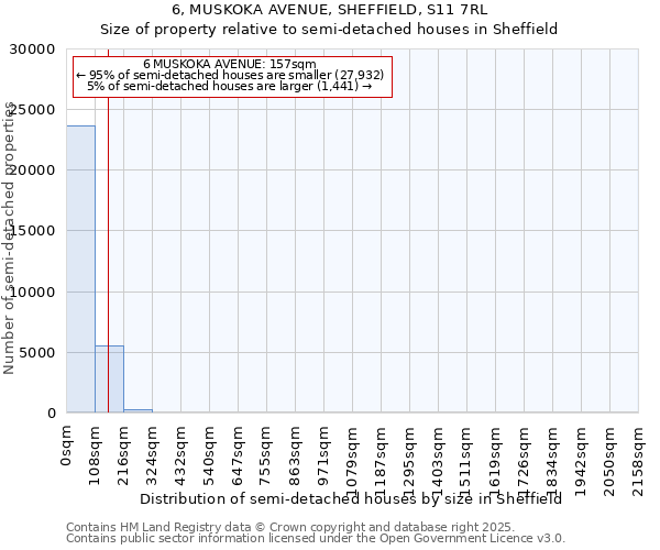 6, MUSKOKA AVENUE, SHEFFIELD, S11 7RL: Size of property relative to semi-detached houses houses in Sheffield