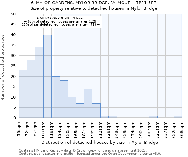 6, MYLOR GARDENS, MYLOR BRIDGE, FALMOUTH, TR11 5FZ: Size of property relative to detached houses houses in Mylor Bridge