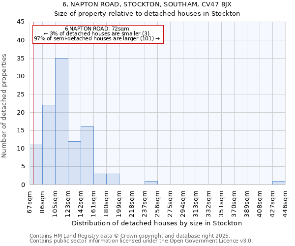 6, NAPTON ROAD, STOCKTON, SOUTHAM, CV47 8JX: Size of property relative to detached houses houses in Stockton