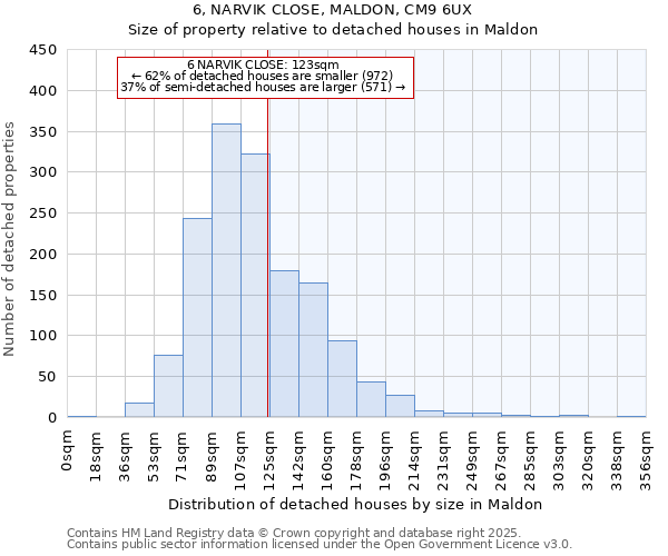 6, NARVIK CLOSE, MALDON, CM9 6UX: Size of property relative to detached houses houses in Maldon