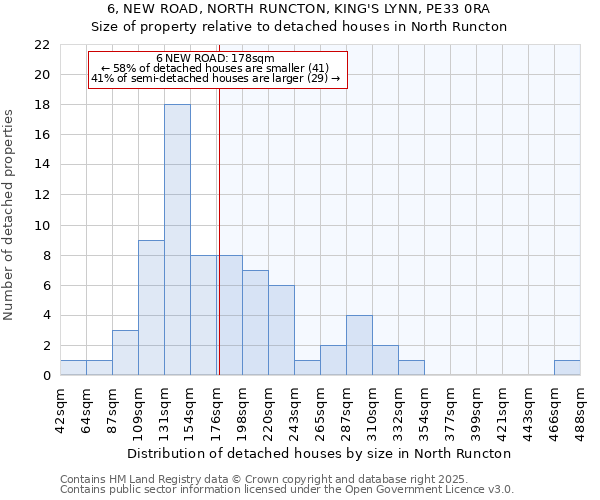 6, NEW ROAD, NORTH RUNCTON, KING'S LYNN, PE33 0RA: Size of property relative to detached houses houses in North Runcton