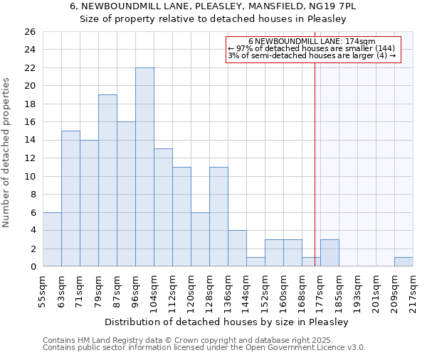 6, NEWBOUNDMILL LANE, PLEASLEY, MANSFIELD, NG19 7PL: Size of property relative to detached houses houses in Pleasley