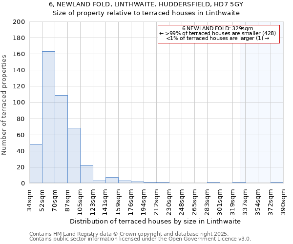 6, NEWLAND FOLD, LINTHWAITE, HUDDERSFIELD, HD7 5GY: Size of property relative to terraced houses houses in Linthwaite