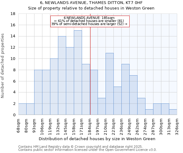 6, NEWLANDS AVENUE, THAMES DITTON, KT7 0HF: Size of property relative to detached houses houses in Weston Green