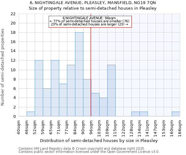 6, NIGHTINGALE AVENUE, PLEASLEY, MANSFIELD, NG19 7QN: Size of property relative to semi-detached houses houses in Pleasley