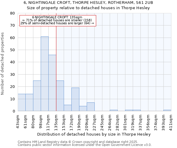 6, NIGHTINGALE CROFT, THORPE HESLEY, ROTHERHAM, S61 2UB: Size of property relative to detached houses houses in Thorpe Hesley