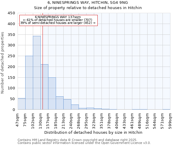 6, NINESPRINGS WAY, HITCHIN, SG4 9NG: Size of property relative to detached houses houses in Hitchin