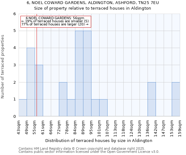6, NOEL COWARD GARDENS, ALDINGTON, ASHFORD, TN25 7EU: Size of property relative to terraced houses houses in Aldington
