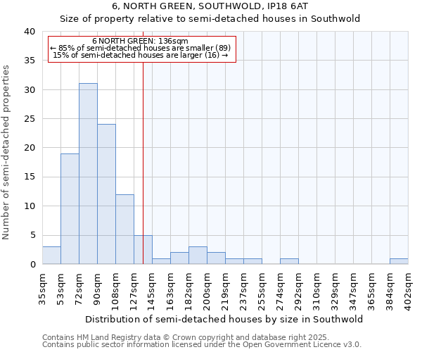 6, NORTH GREEN, SOUTHWOLD, IP18 6AT: Size of property relative to semi-detached houses houses in Southwold