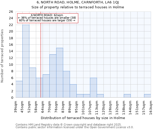 6, NORTH ROAD, HOLME, CARNFORTH, LA6 1QJ: Size of property relative to terraced houses houses in Holme