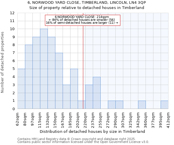 6, NORWOOD YARD CLOSE, TIMBERLAND, LINCOLN, LN4 3QP: Size of property relative to detached houses houses in Timberland