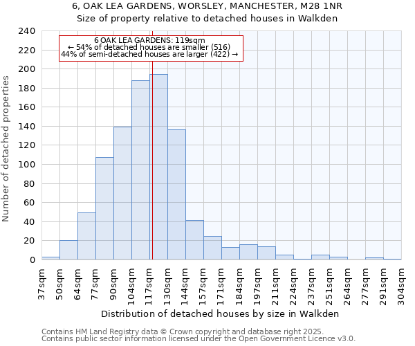 6, OAK LEA GARDENS, WORSLEY, MANCHESTER, M28 1NR: Size of property relative to detached houses houses in Walkden