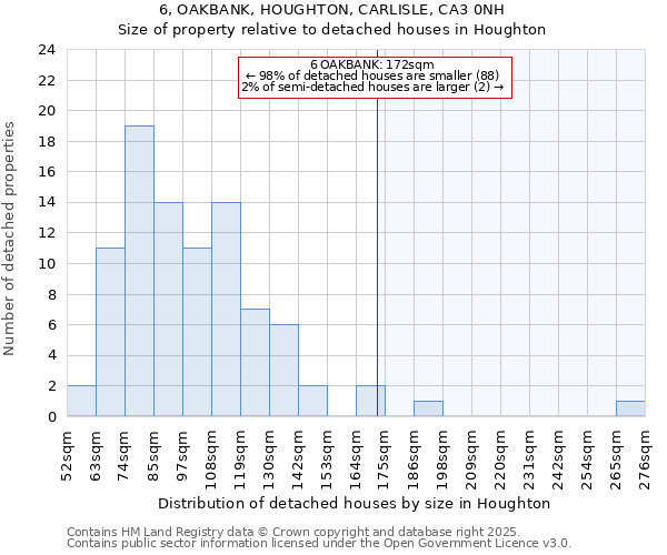 6, OAKBANK, HOUGHTON, CARLISLE, CA3 0NH: Size of property relative to detached houses houses in Houghton