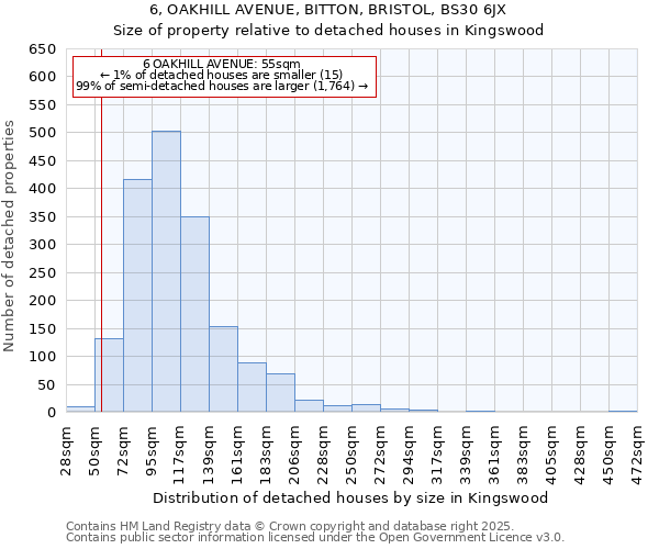 6, OAKHILL AVENUE, BITTON, BRISTOL, BS30 6JX: Size of property relative to detached houses houses in Kingswood