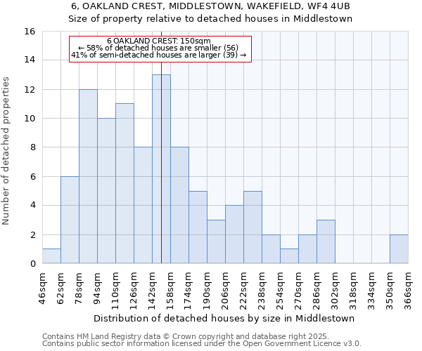 6, OAKLAND CREST, MIDDLESTOWN, WAKEFIELD, WF4 4UB: Size of property relative to detached houses houses in Middlestown