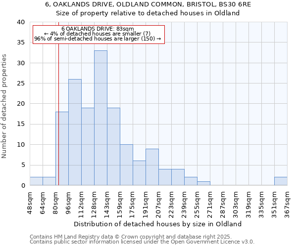 6, OAKLANDS DRIVE, OLDLAND COMMON, BRISTOL, BS30 6RE: Size of property relative to detached houses houses in Oldland