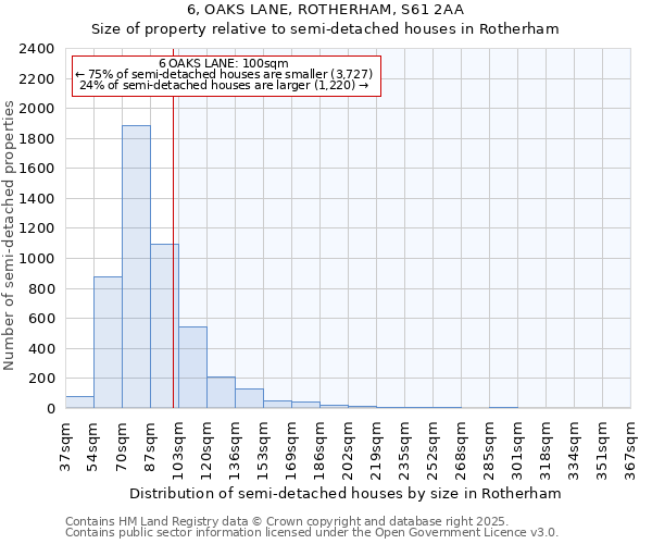 6, OAKS LANE, ROTHERHAM, S61 2AA: Size of property relative to semi-detached houses houses in Rotherham