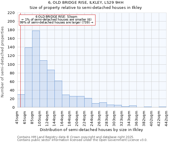 6, OLD BRIDGE RISE, ILKLEY, LS29 9HH: Size of property relative to semi-detached houses houses in Ilkley