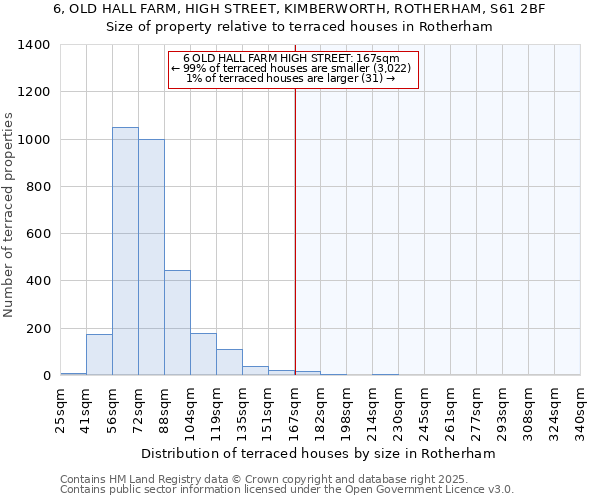 6, OLD HALL FARM, HIGH STREET, KIMBERWORTH, ROTHERHAM, S61 2BF: Size of property relative to terraced houses houses in Rotherham