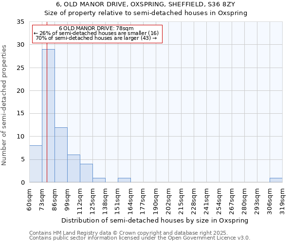 6, OLD MANOR DRIVE, OXSPRING, SHEFFIELD, S36 8ZY: Size of property relative to semi-detached houses houses in Oxspring