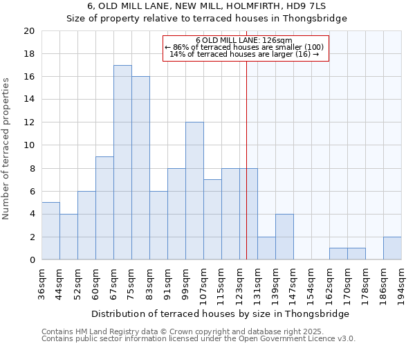 6, OLD MILL LANE, NEW MILL, HOLMFIRTH, HD9 7LS: Size of property relative to terraced houses houses in Thongsbridge