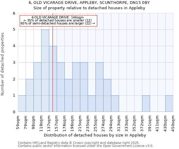 6, OLD VICARAGE DRIVE, APPLEBY, SCUNTHORPE, DN15 0BY: Size of property relative to detached houses houses in Appleby