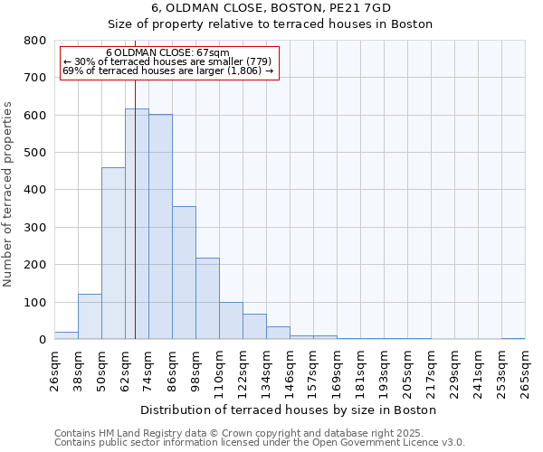 6, OLDMAN CLOSE, BOSTON, PE21 7GD: Size of property relative to terraced houses houses in Boston