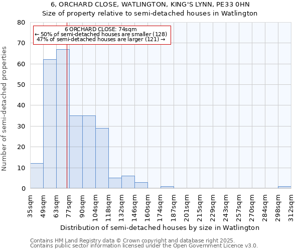 6, ORCHARD CLOSE, WATLINGTON, KING'S LYNN, PE33 0HN: Size of property relative to semi-detached houses houses in Watlington