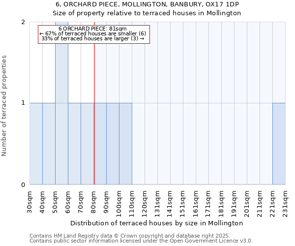 6, ORCHARD PIECE, MOLLINGTON, BANBURY, OX17 1DP: Size of property relative to terraced houses houses in Mollington