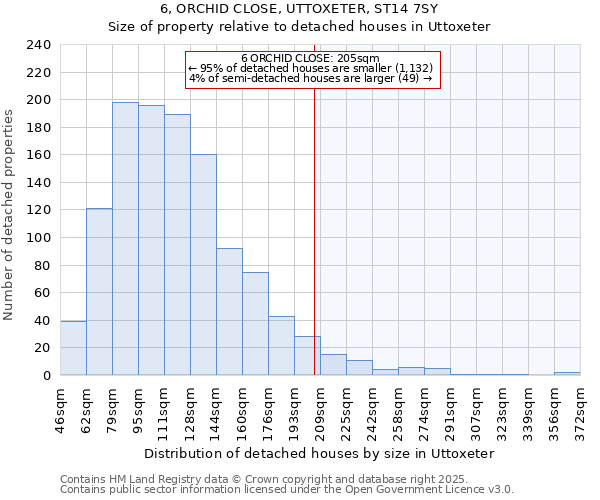 6, ORCHID CLOSE, UTTOXETER, ST14 7SY: Size of property relative to detached houses houses in Uttoxeter