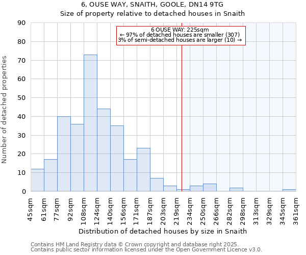 6, OUSE WAY, SNAITH, GOOLE, DN14 9TG: Size of property relative to detached houses houses in Snaith