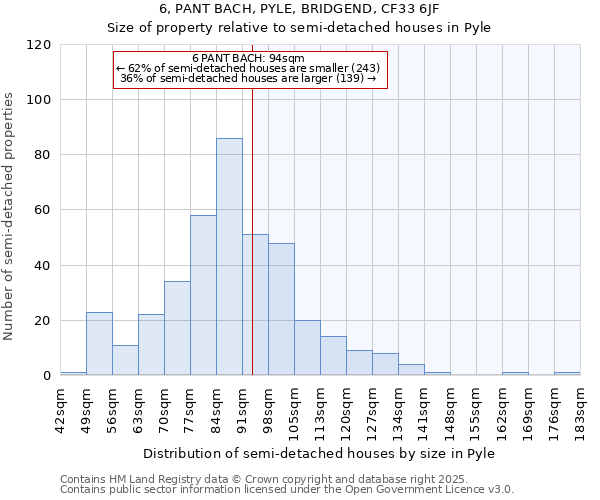6, PANT BACH, PYLE, BRIDGEND, CF33 6JF: Size of property relative to semi-detached houses houses in Pyle