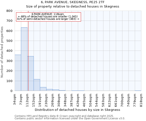 6, PARK AVENUE, SKEGNESS, PE25 2TF: Size of property relative to detached houses houses in Skegness